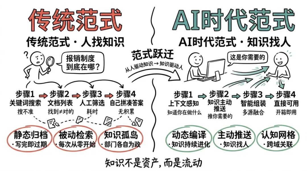 为什么90%的企业AI知识库,最后都变成了摆设?——企业智能知识中台的架构逻辑与方法论转变 配图 5