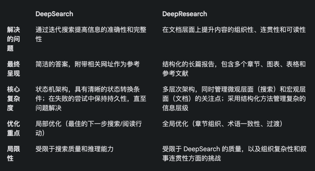 DeepSearch 与 DeepResearch 的设计和实现 配图 4