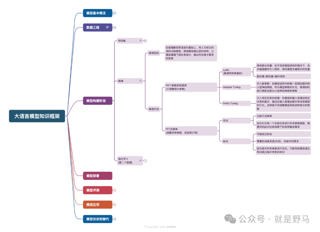 大语言模型科普系列——微调