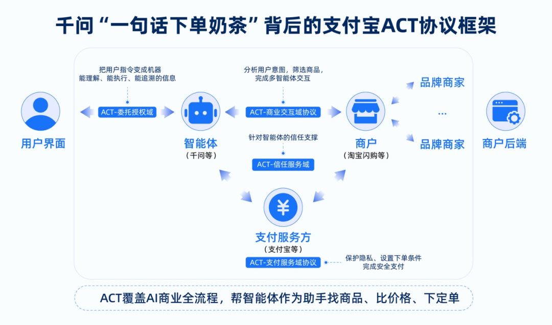 千问“一句话买奶茶”背后：支付宝ACT定义跨智能体协同标准 配图 2
