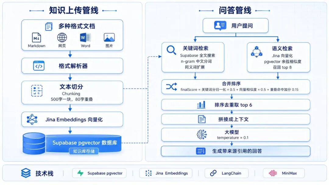 AI知识库从零到一：个人wiki+企业RAG方案 配图 6