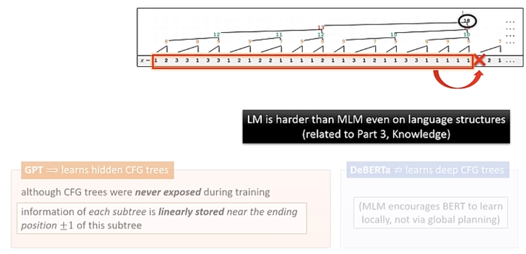 The theory of LLMs｜朱泽园ICML演讲整理 配图 40