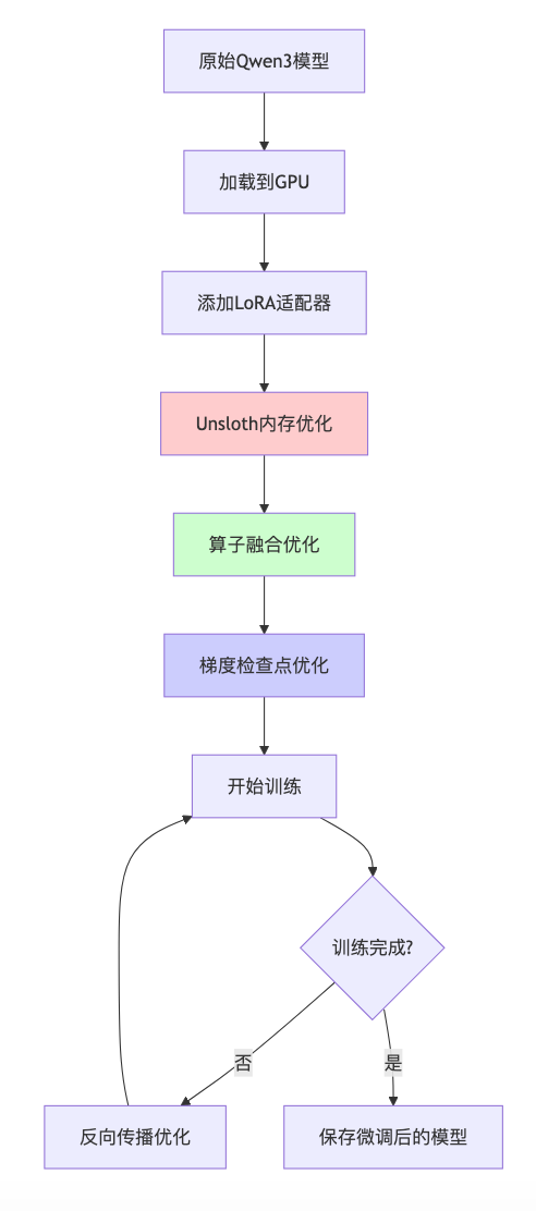 模型训练