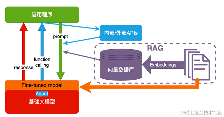 大模型应用开发之业务架构和技术架构（从AI Embedded 到 Copilot,再到Agent） 配图 5