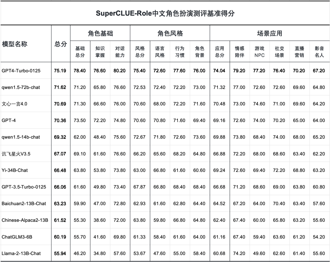 SuperCLUE-Role:重新定义中文角色大模型测评基准 配图 20