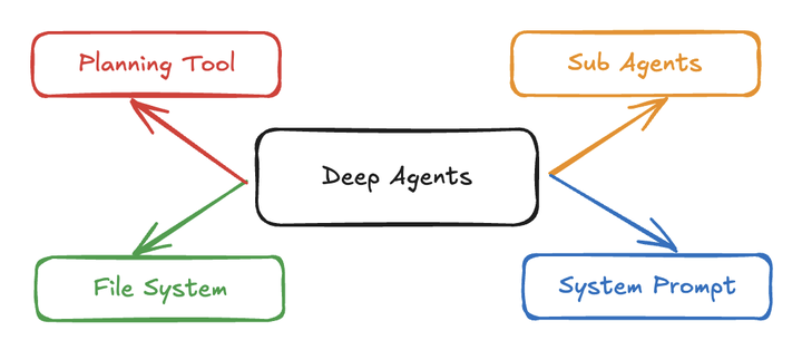 企业级复杂任务智能体构建：解锁LangChain新品Deep Agents及其UI利器 配图 2