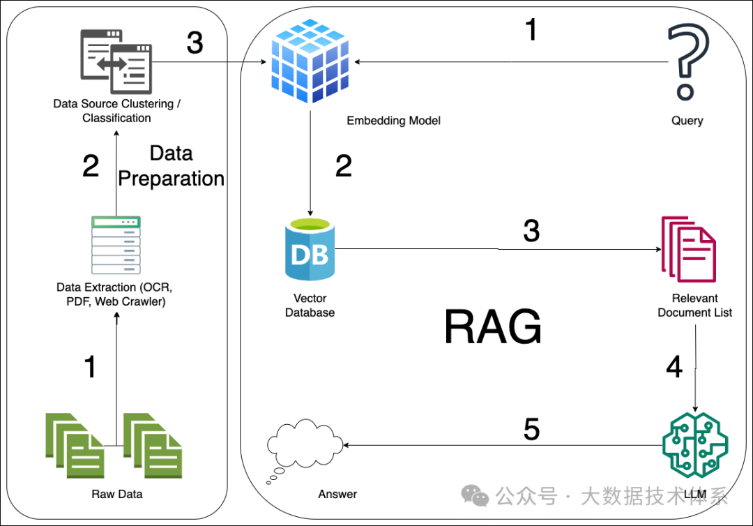高级RAG架构 配图 2