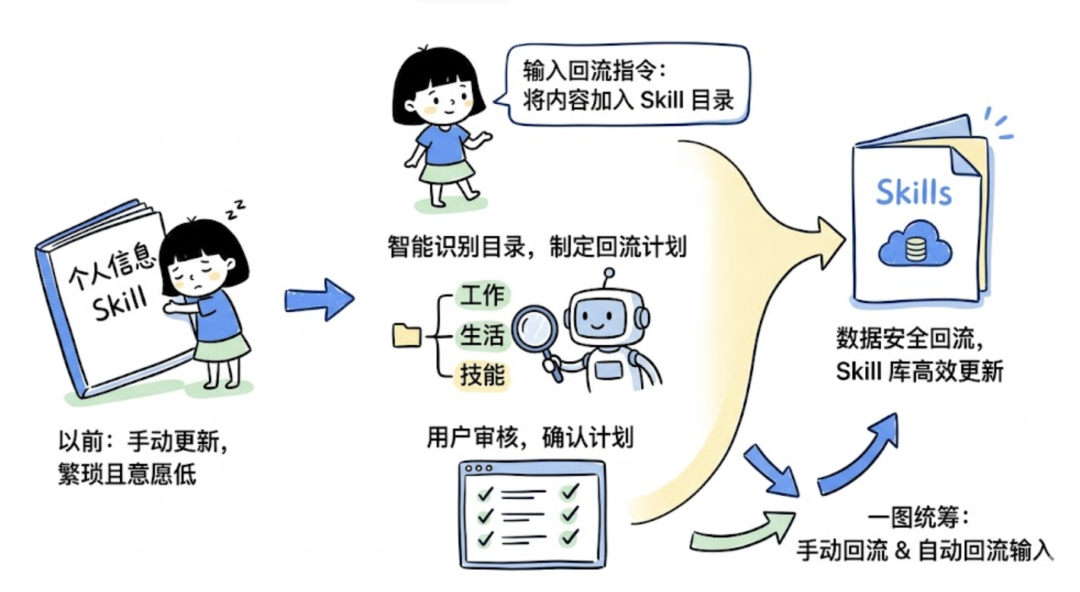 用 OpenClaw 构建个人知识库：从几百字到 10 万字，让 AI 真正懂你 配图 15