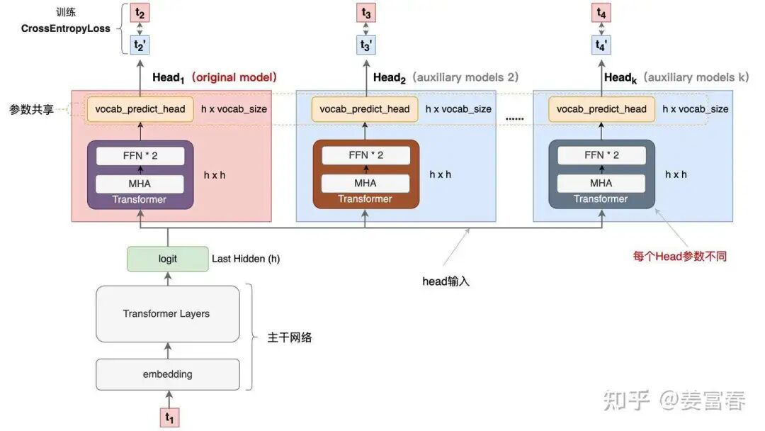 DeepSeekV3如何一次性预测多个token 配图 6