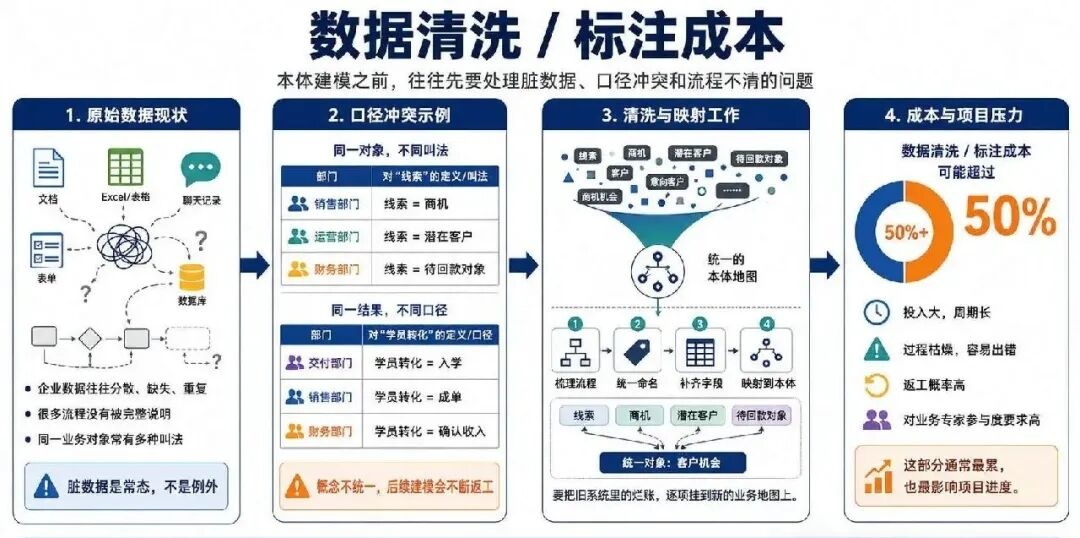RAG、GraphRAG、知识图谱之后，企业级知识库为什么开始卷本体论？ 配图 6