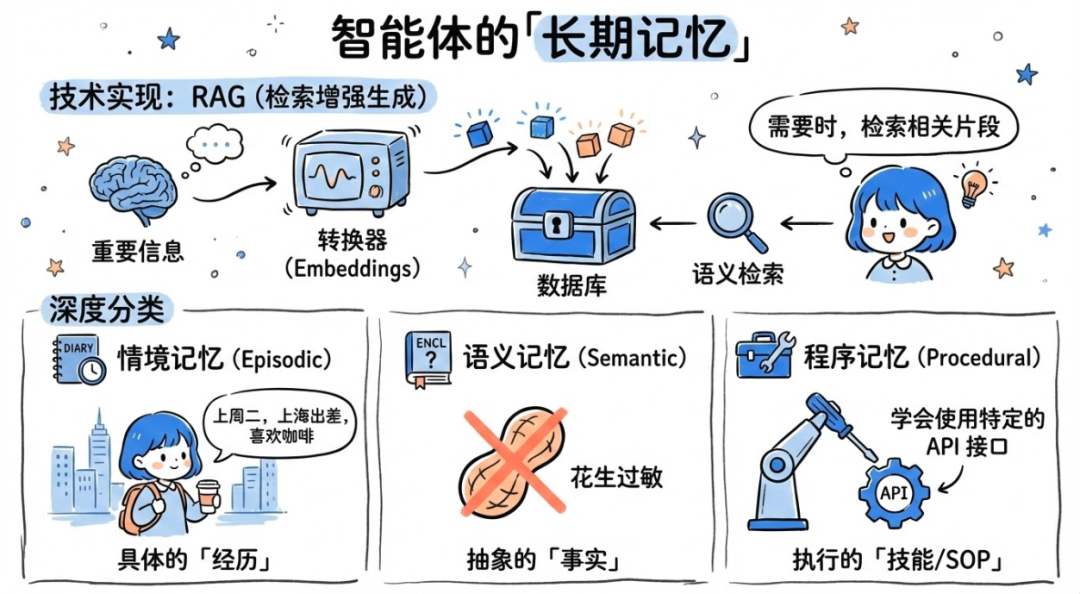 通俗讲解大模型短期记忆 vs 长期记忆 配图 11