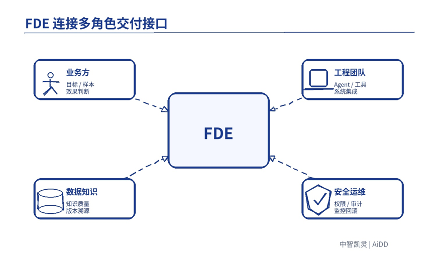 Agent 从 Demo 到生产级,中间到底差什么? 配图 9
