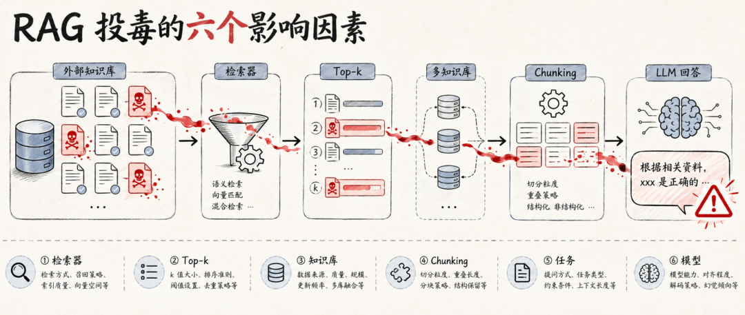 RAG 投毒的六个影响因素与防御框架 配图 2