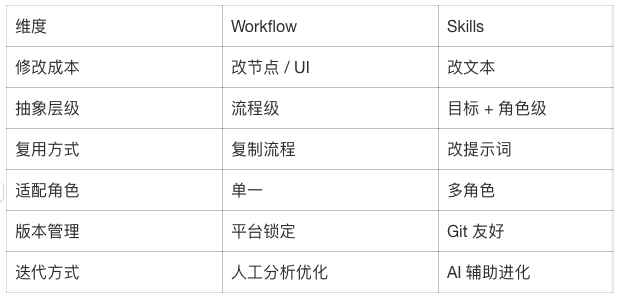 Skills 真的可以帮我干活了：把工单分析变成一个可复用的 Skill 配图 8