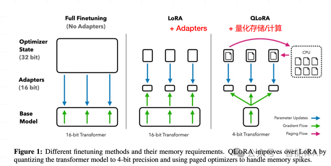 从LoRA到QLoRA：量化技术如何改变预训练模型的微调方式