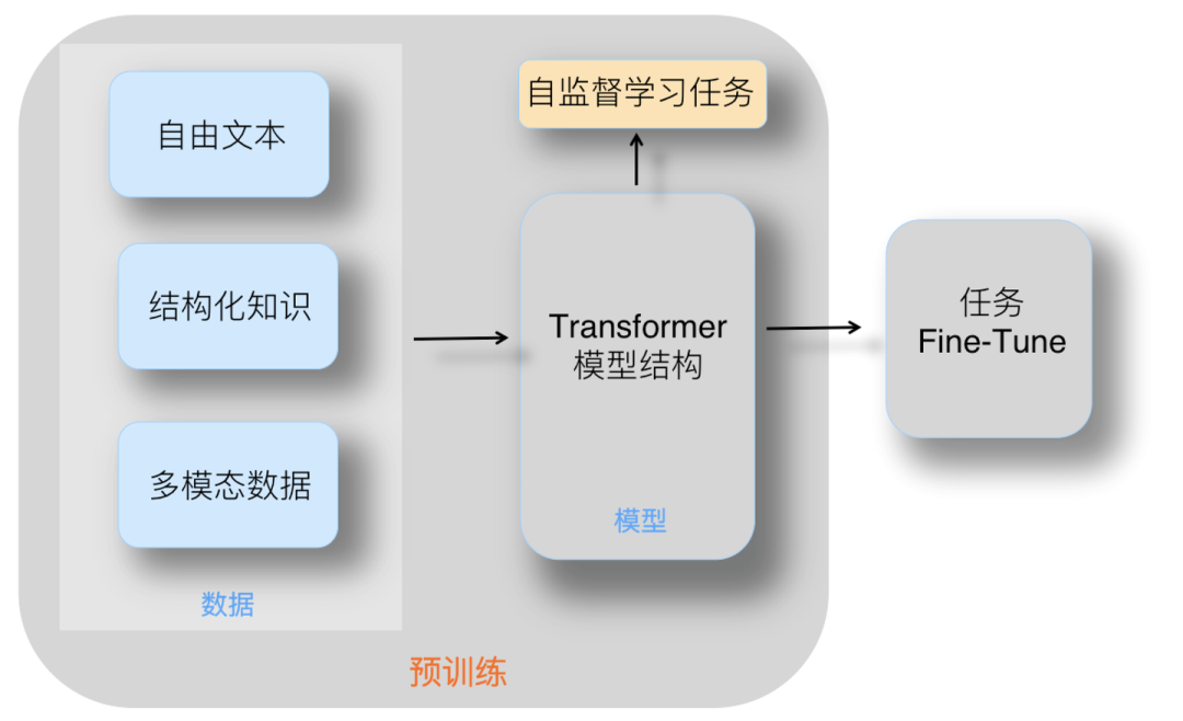 一文彻底搞懂Fine-tuning - 预训练和微调（Pre-training vs Fine-tuning） 配图 7