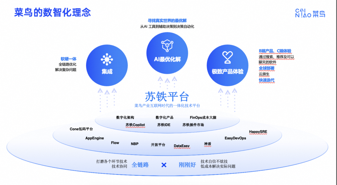 介绍菜鸟集团ChatBI在物流领域实践及招人 配图 3