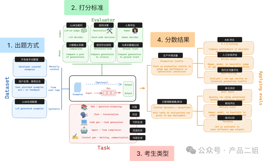 2025，Agent开发者跨入深水区：用评估驱动产品迭代 配图 2