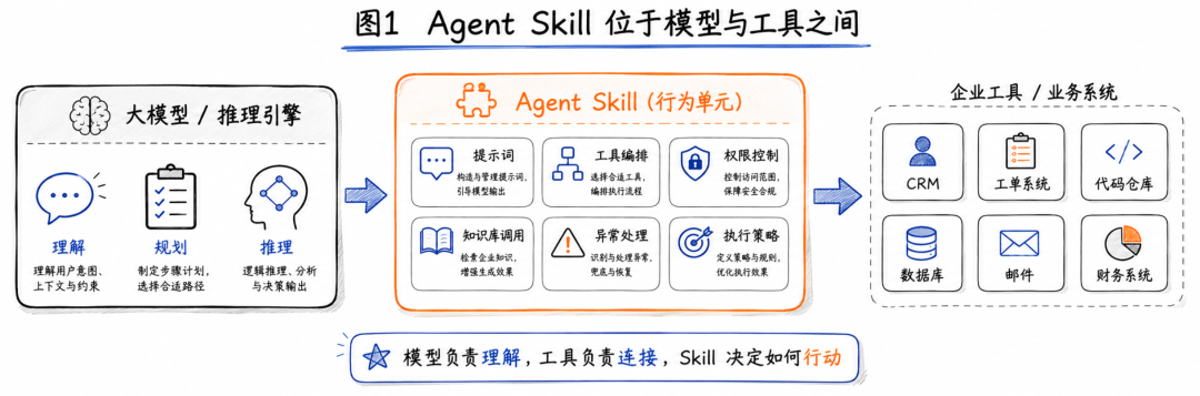Agent Skill七阶段生命周期与六个治理组件 配图 2