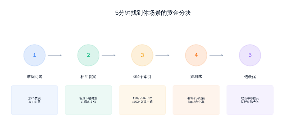 知识库分块不是越小越好——改了分块大小，准确率跳了18% 配图 5