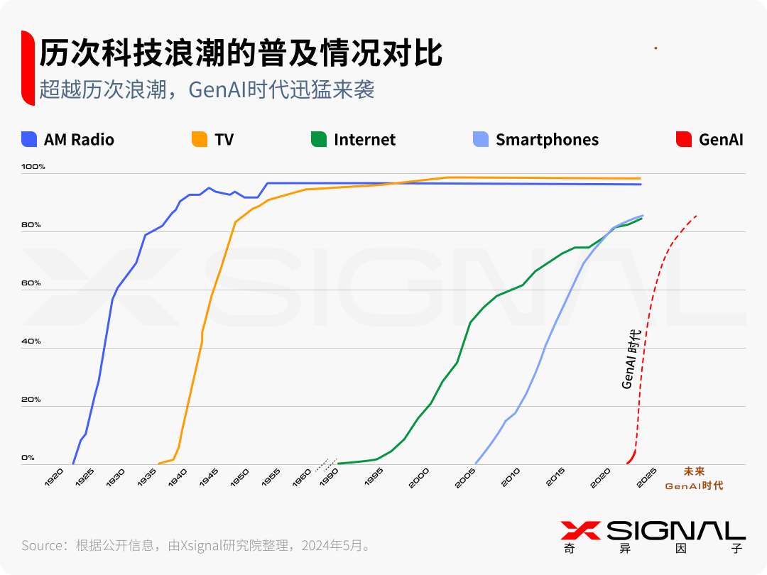 生成式AI：时代，大模型及AI应用 配图 3