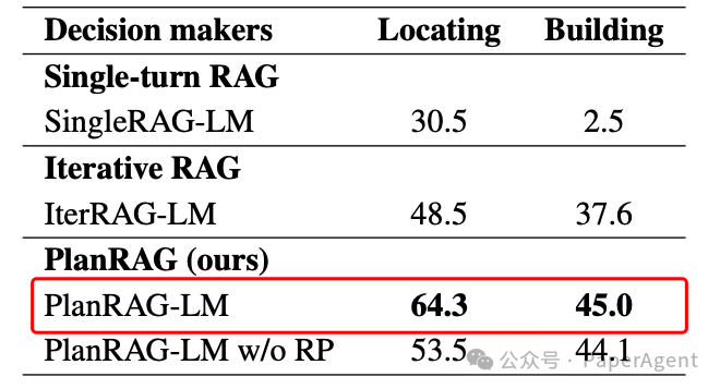 PlanRAG：基于迭代计划再RAG解决复杂数据分析任务，比迭代RAG提升15.8% 配图 4
