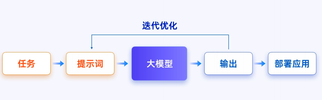 构建AI大模型应用技术栈有哪些？ 配图 6