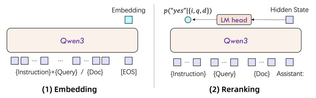 Qwen3 Embedding:新一代文本表征与排序模型 配图 7
