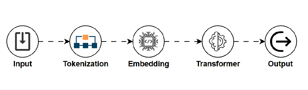 A block diagram showing input → tokenization → embedding → transformer layers → output