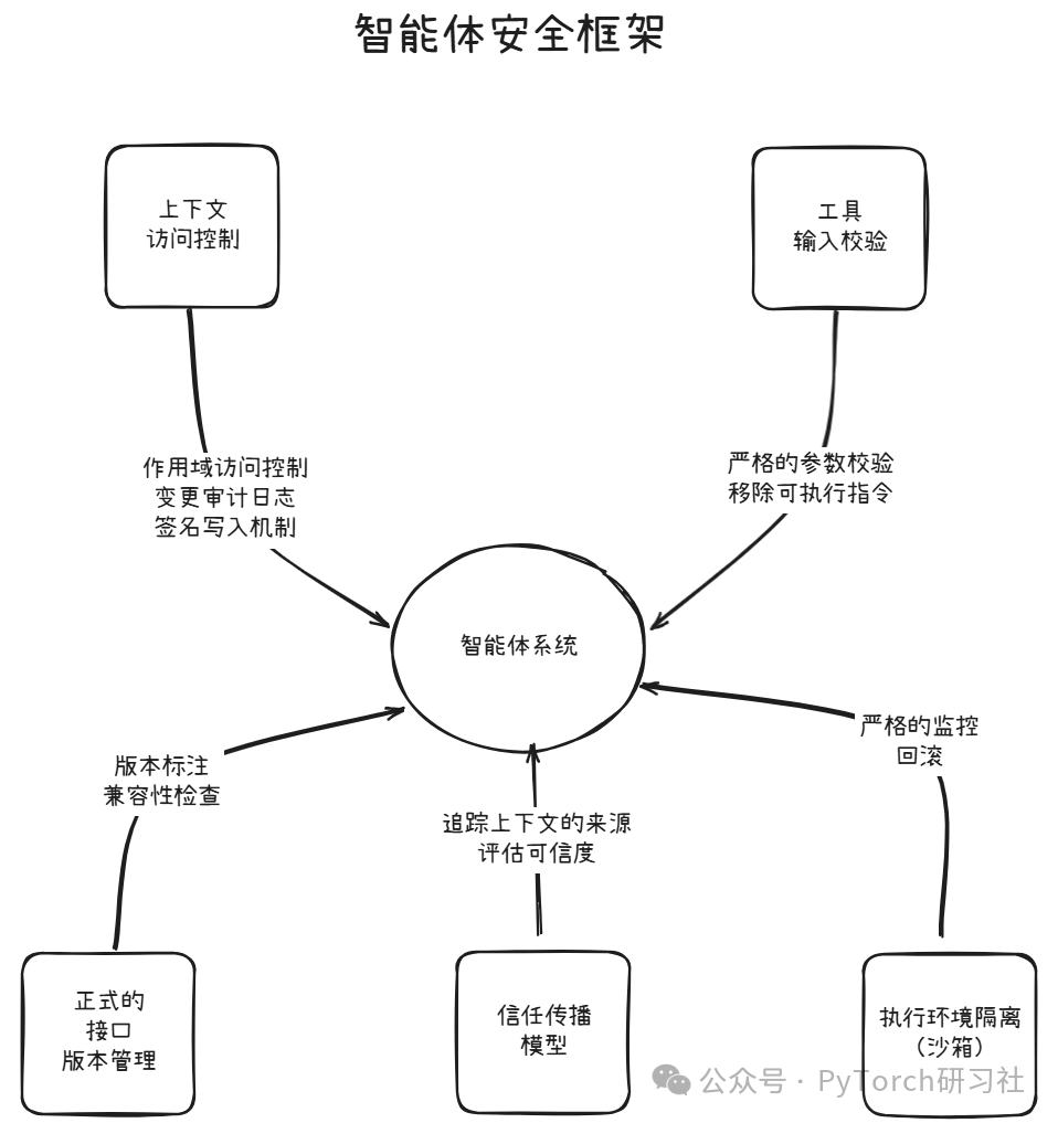 MCP很好，但安全问题不容忽视，智能体安全框架可以解决 配图 3