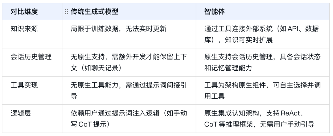谷歌《Agents》白皮书：剖析智能体的核心框架与未来发展（附下载） 配图 3