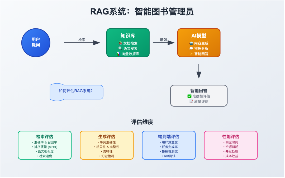 RAG系统整体架构