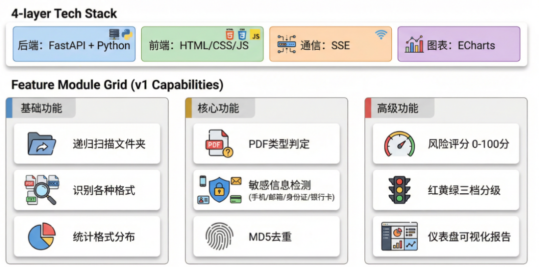 做了十几个知识库项目后，我把入库前的文档摸底流程产品化了 配图 4