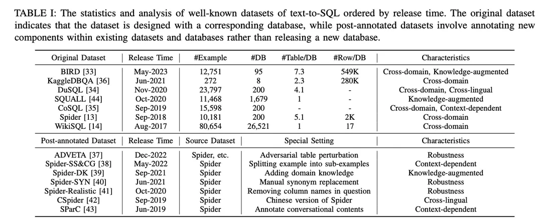 万字长文梳理基于LLM的Text-to-SQL发展进程 配图 4
