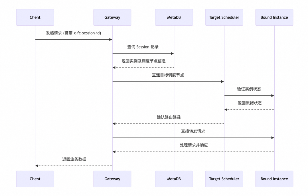 让 AI Agent 安全“跑”在云端：基于函数计算打造 Agent 代码沙箱 配图 5