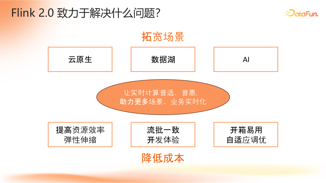 Apache Flink 2.0：实战数据湖与 AI 实时化 配图 4