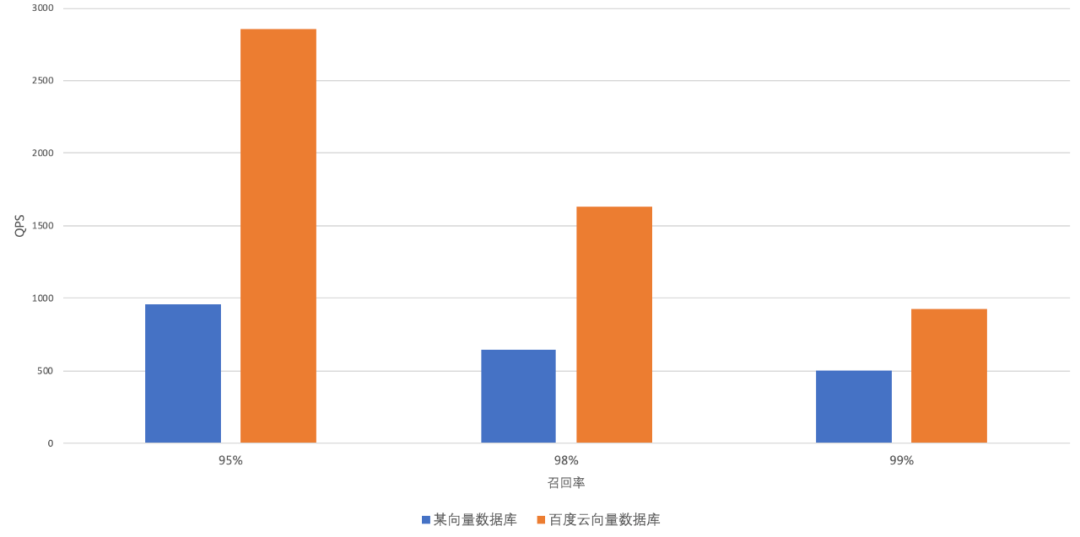 百度向量数据库 VectorDB 性能报告 配图 4
