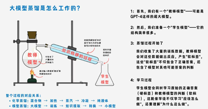 大模型的秘密武器：模型蒸馏技术 配图 4