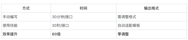 从30分钟到30秒，这个skill让测试用例编写效率提升了60倍 配图 11