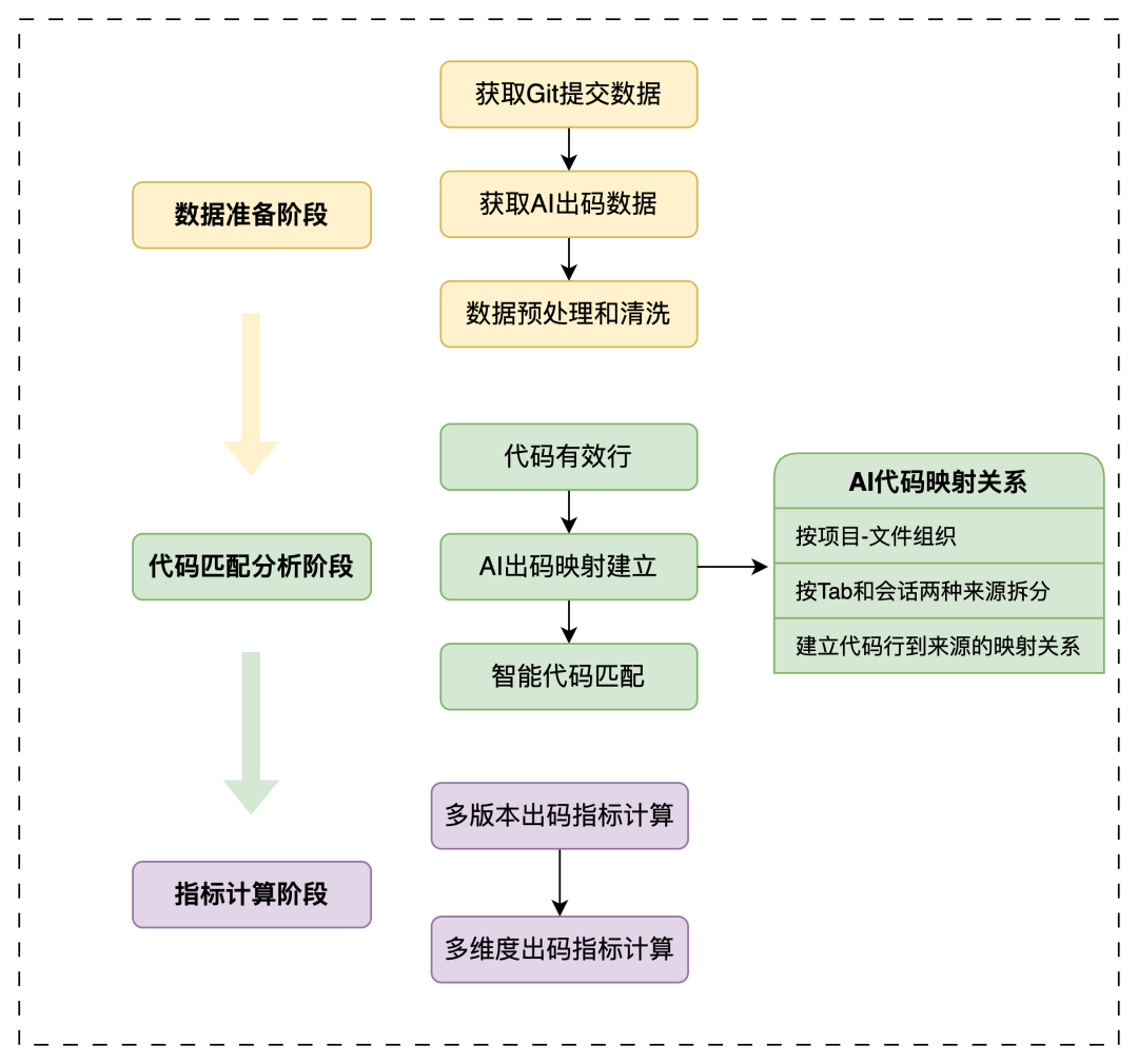 AI出码率70%+的背后：高德团队如何实现AI研发效率的量化与优化 配图 16