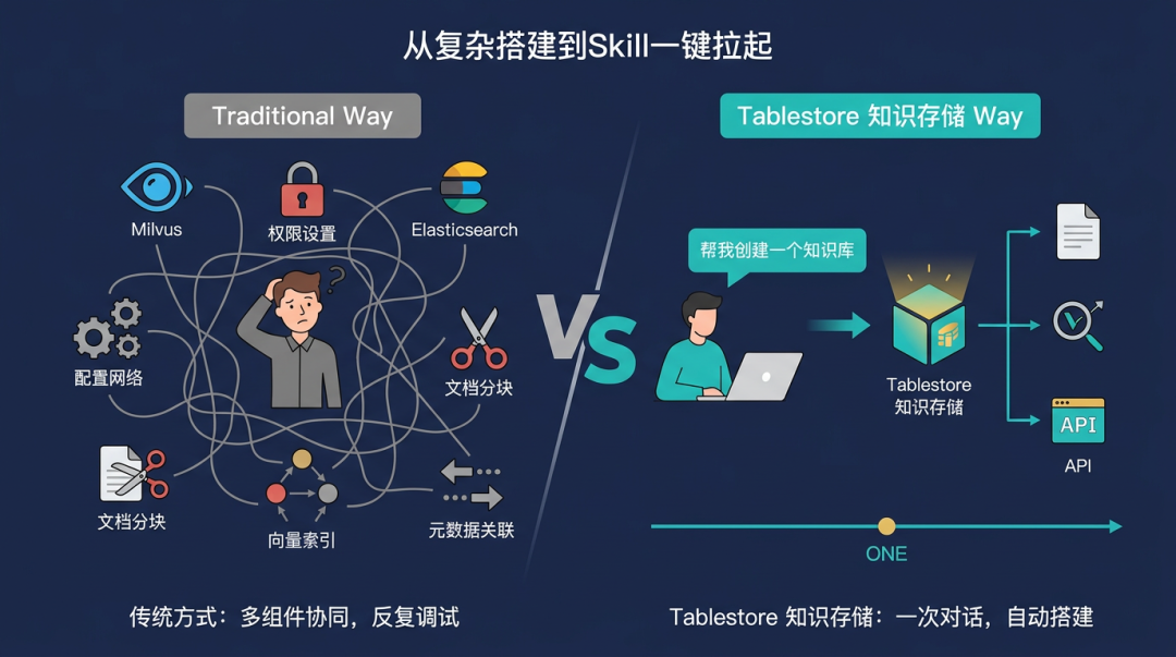 阿里云知识存储 Skill 上架阿里云官网首批 Agent Skill:让智能体拥有企业级知识库 配图 2