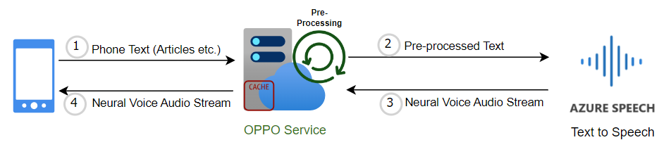 突破科技界限：OPPO 与 Azure 携手塑造智能手机新体验｜智有可为 配图 6