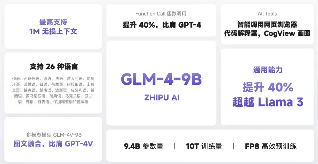 GLM-4-9B：智谱AI推出了一个新的实力强大的小模型！ 配图 9