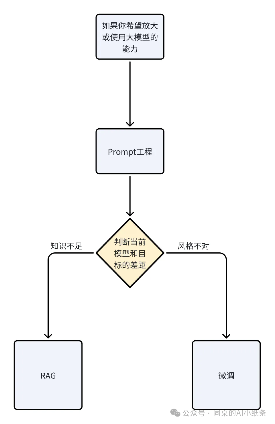 大模型的“幻觉”克星！被低估的RAG技术 配图 2