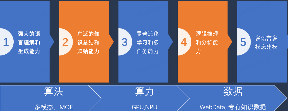 京东大模型革命电商搜推技术：挑战、实践与未来趋势 配图 5