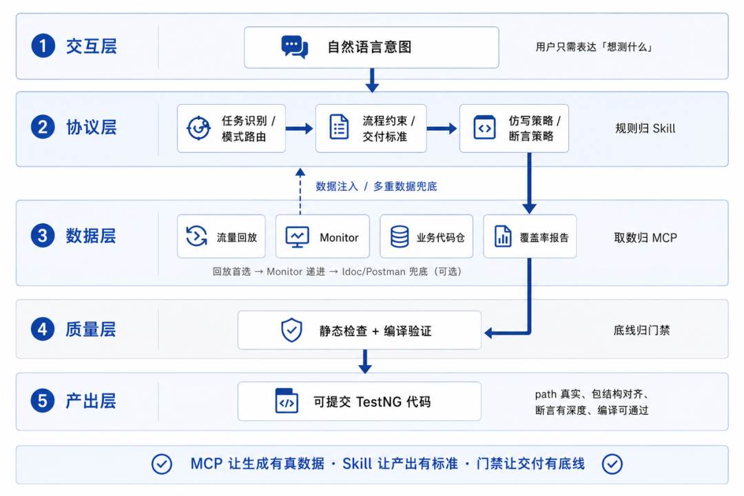 AI 生成接口自动化：从“随机抽奖”到“确定性交付”的 工程实践 配图 4
