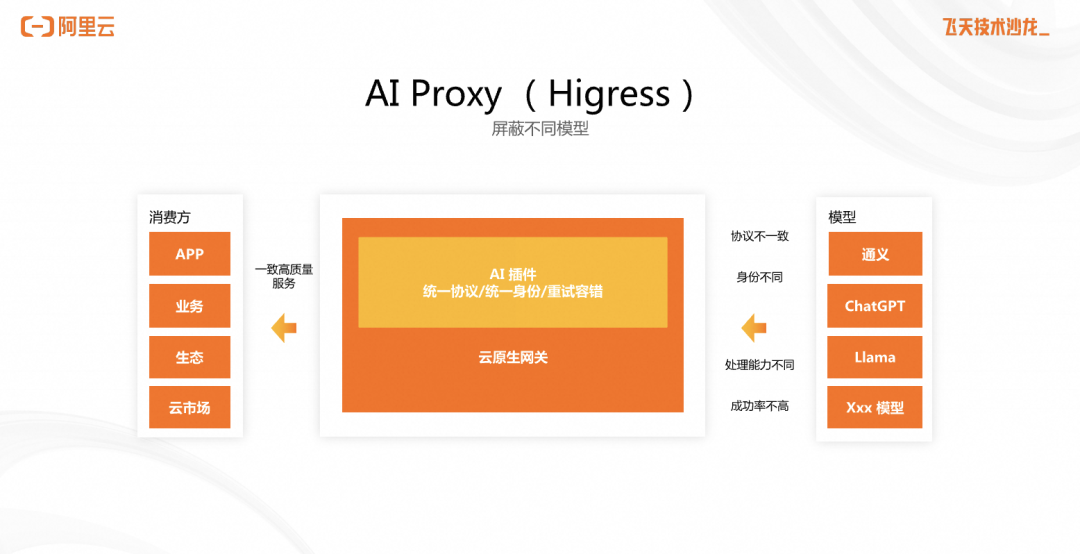 从云原生视角看 AI 原生应用架构的实践 配图 7