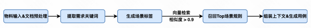 生成率从8%到60%：快手智能测试用例生成系统的四阶进化 配图 64