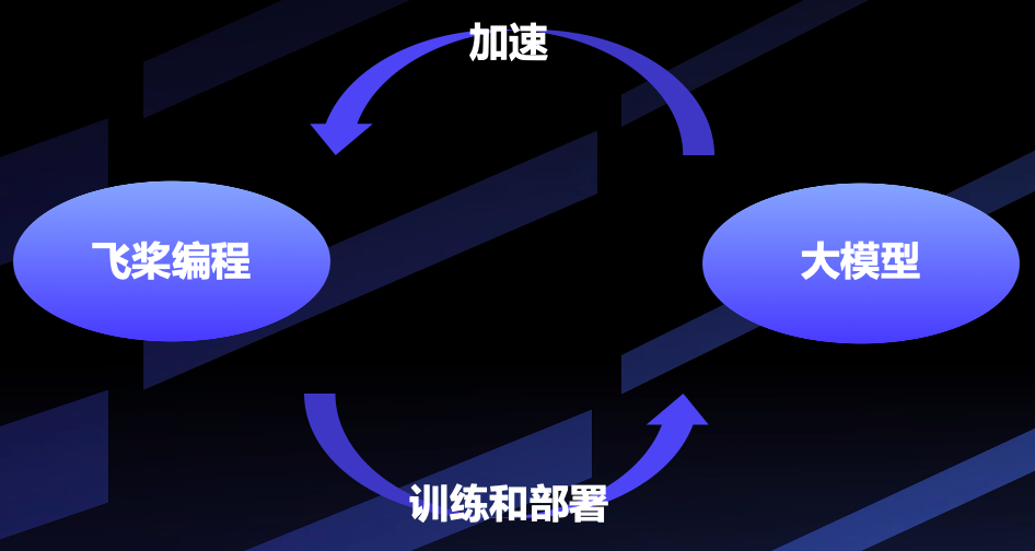 基于大模型的交互式编程：提升飞桨开发者编程效率