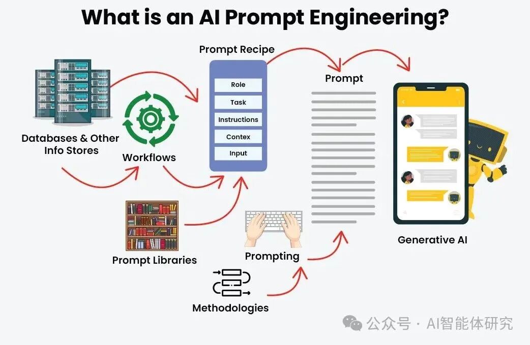 什么是提示工程（Prompt Engineering）